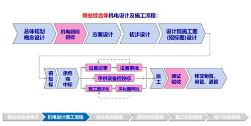 標(biāo)桿地產(chǎn)多業(yè)態(tài)機(jī)電系統(tǒng)管控技術(shù)與商業(yè)管理一體化實(shí)踐